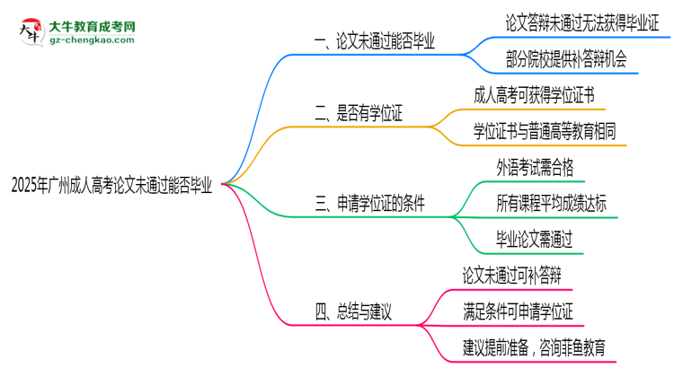 2025年廣州成人高考論文未通過能否畢業(yè)？思維導圖