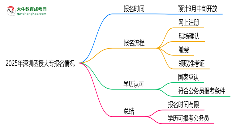 2025年深圳函授大專(zhuān)報(bào)名是否全年開(kāi)放？時(shí)間限制思維導(dǎo)圖
