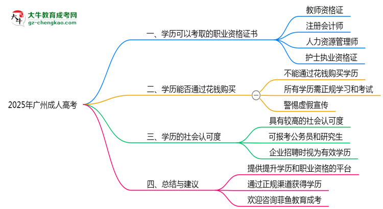 2025年廣州成人高考可考取職業(yè)資格證書思維導圖