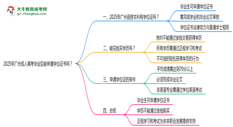 2025年廣州成人高考畢業(yè)后能申請學位證書嗎？思維導圖