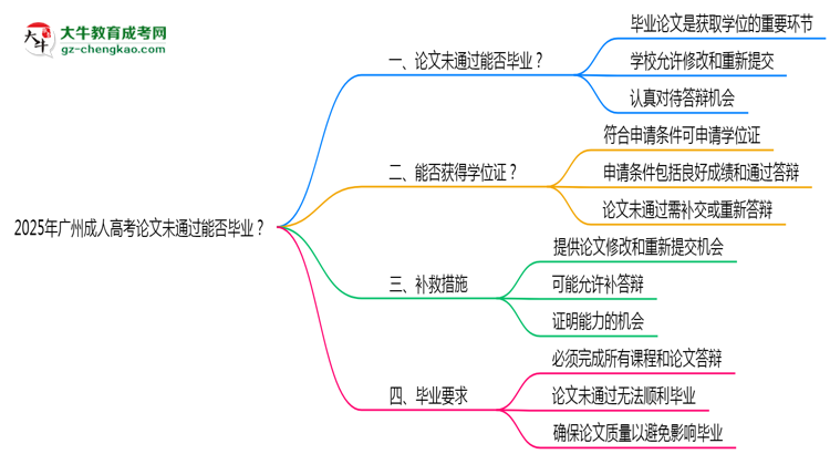 2025年廣州成人高考論文未通過能否畢業(yè)？思維導(dǎo)圖