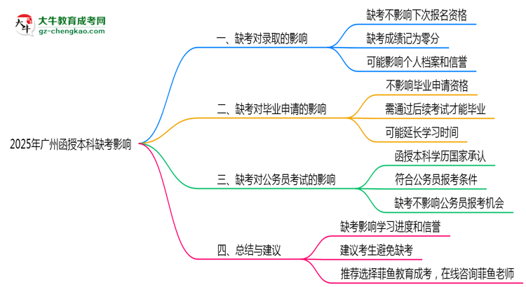 2025年廣州成人高考缺考會(huì)影響錄取嗎？思維導(dǎo)圖