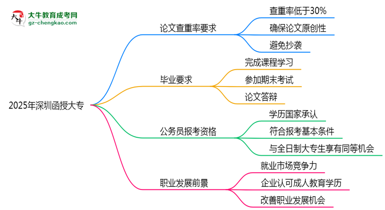 2025年深圳函授大專論文查重率要求：低于30%？思維導(dǎo)圖