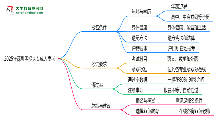 2025年深圳函授大專是否交錢就能過？通過率真相思維導(dǎo)圖