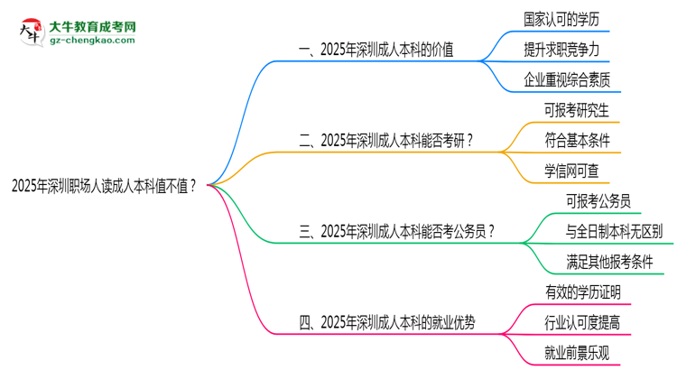 2025年深圳職場人讀成人本科值不值？就業(yè)優(yōu)勢對比思維導(dǎo)圖