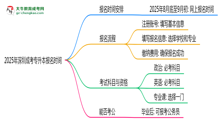 2025年深圳成考專升本報(bào)名是否全年開放？時(shí)間限制思維導(dǎo)圖