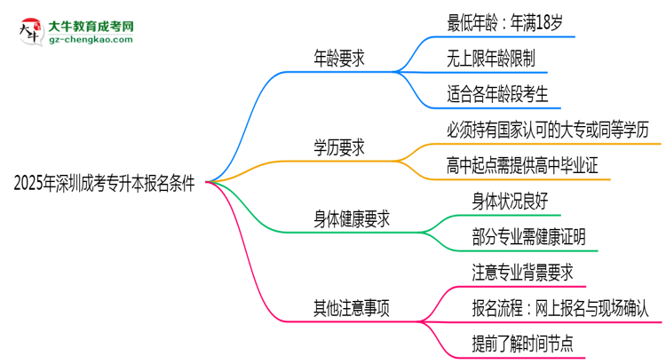 2025年深圳成考專升本年齡門檻：最低多少歲可報？思維導圖