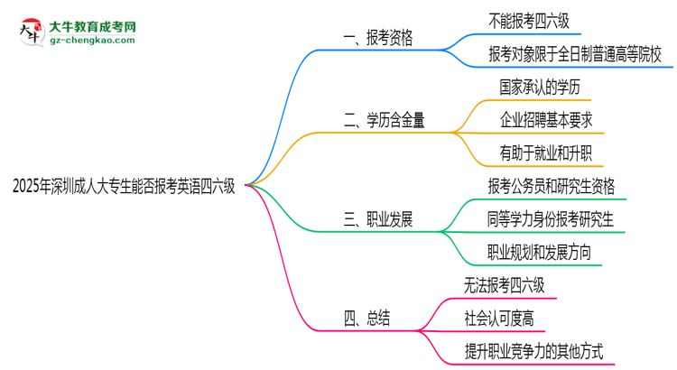 2025年深圳成人大專生能否報(bào)考英語四六級？思維導(dǎo)圖