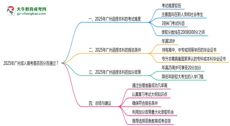 2025年廣州成人高考是否百分百通過？思維導圖