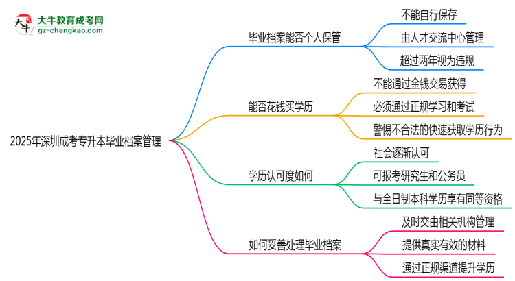 2025年深圳成考專升本畢業(yè)檔案能否個人保管？思維導(dǎo)圖