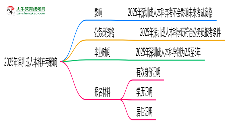 2025年深圳成人本科棄考會(huì)禁考一年？官方回應(yīng)思維導(dǎo)圖