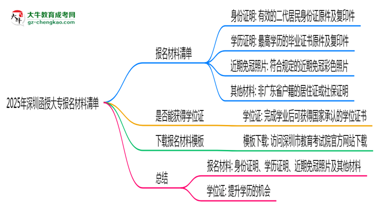 2025年深圳函授大專報名材料清單（附模板下載鏈接）思維導圖
