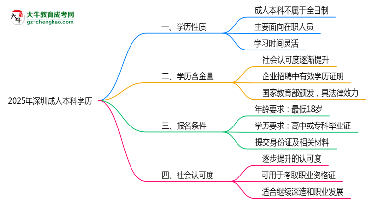 2025年深圳成人本科學(xué)歷屬全日制嗎？學(xué)信網(wǎng)驗證思維導(dǎo)圖