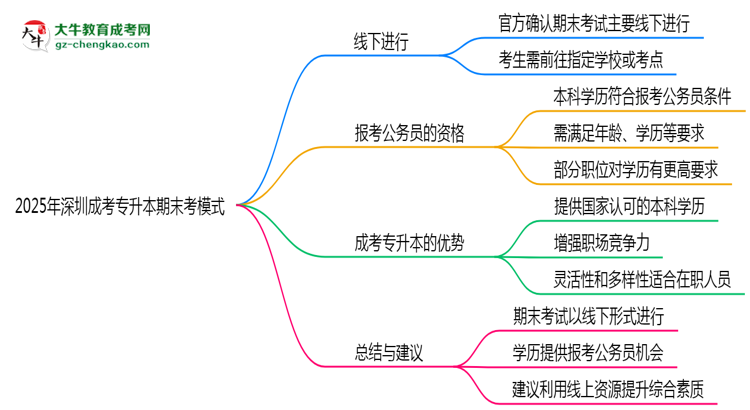 2025年深圳成考專升本期末考模式：線上or線下？思維導(dǎo)圖