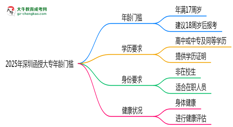 2025年深圳函授大專年齡門檻：最低多少歲可報？思維導圖