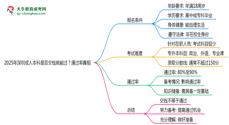 2025年深圳成人本科是否交錢就能過？通過率真相思維導(dǎo)圖