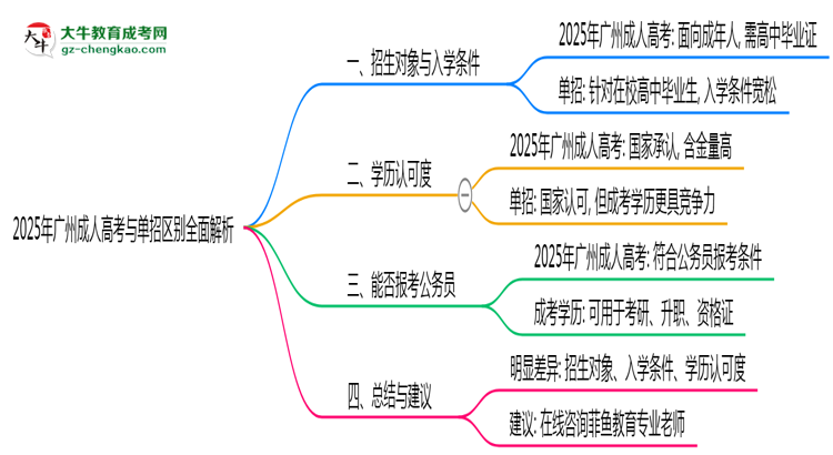 【圖解】2025年廣州成人高考與單招區(qū)別全面解析
