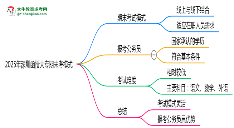 2025年深圳函授大專期末考模式：線上or線下？思維導圖