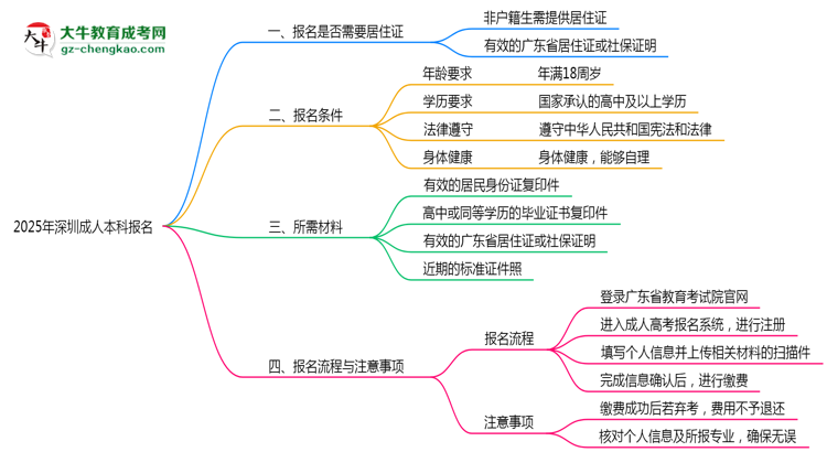2025年深圳非戶籍生成人本科報(bào)名需居住證嗎？思維導(dǎo)圖