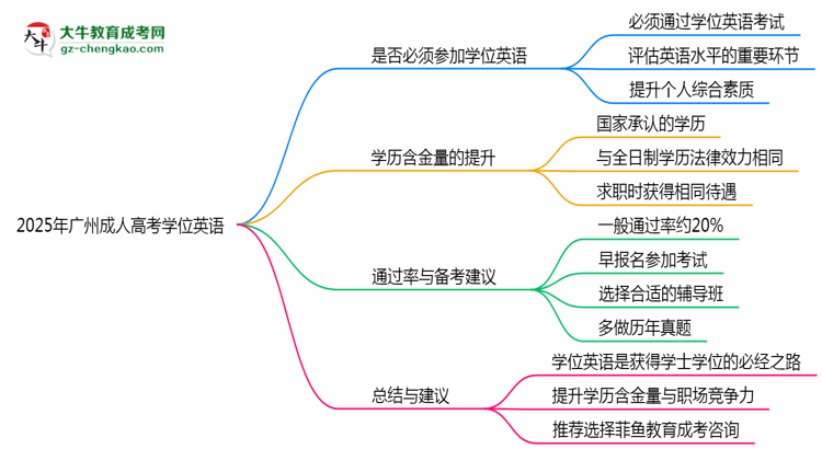 2025年廣州成人高考學(xué)位英語是否必考？思維導(dǎo)圖