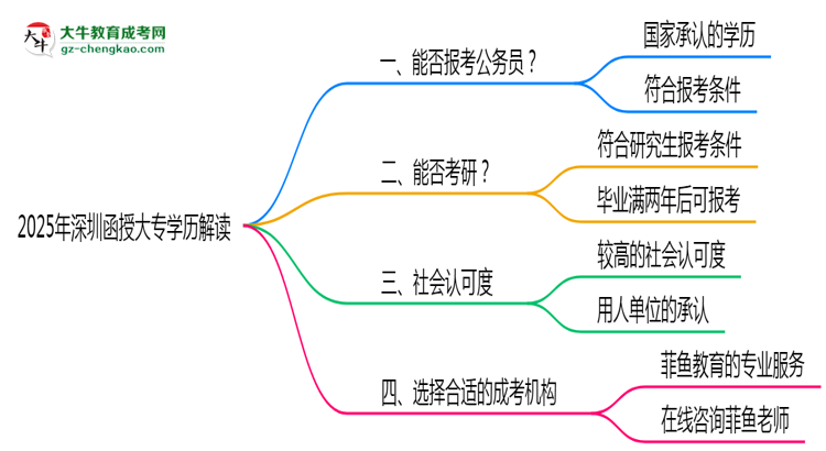 2025年深圳函授大專學(xué)歷可報(bào)公務(wù)員嗎？新規(guī)解讀思維導(dǎo)圖