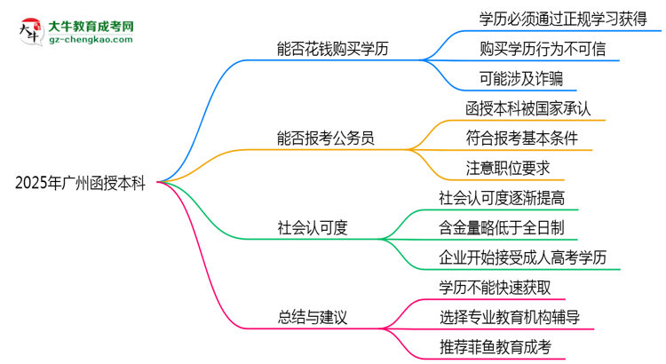 2025年廣州成人高考學(xué)歷能否花錢快速獲??？思維導(dǎo)圖