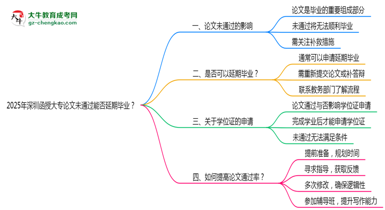 2025年深圳函授大專論文未通過能否延期畢業(yè)？思維導圖