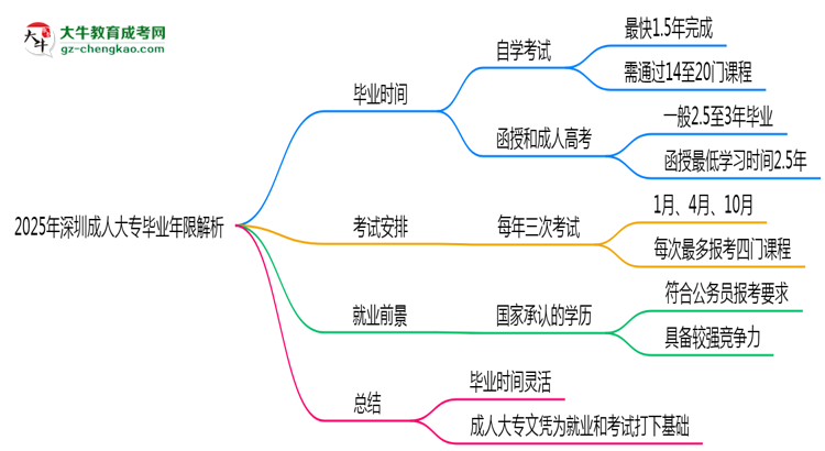 2025年深圳成人大專最快多久拿證？畢業(yè)年限解析思維導圖