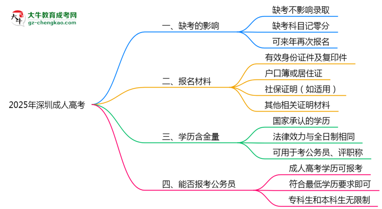 2025年深圳成人高考缺考會影響錄取嗎？思維導(dǎo)圖
