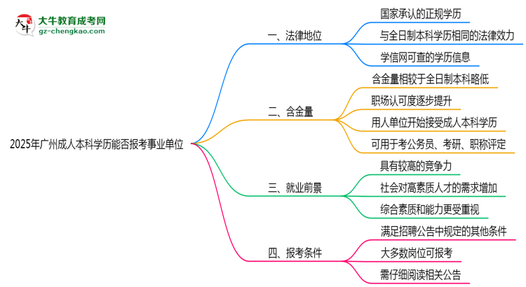 2025年廣州成人本科學(xué)歷能報(bào)考事業(yè)單位嗎？思維導(dǎo)圖