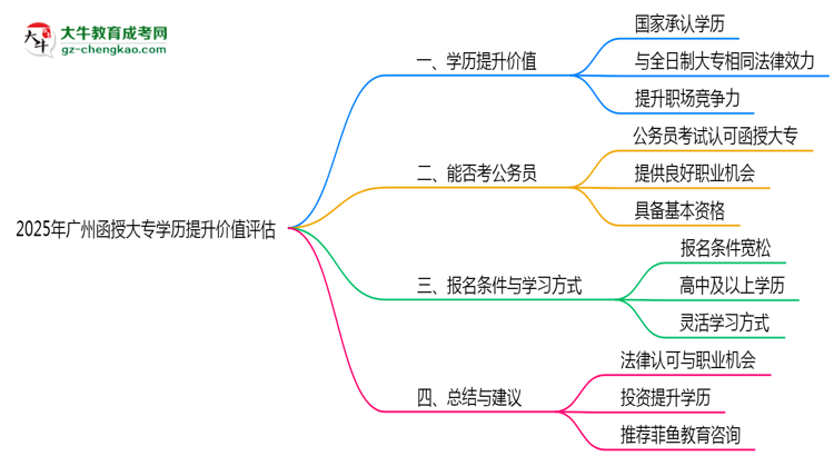 2025年廣州函授大專學(xué)歷提升價值評估思維導(dǎo)圖