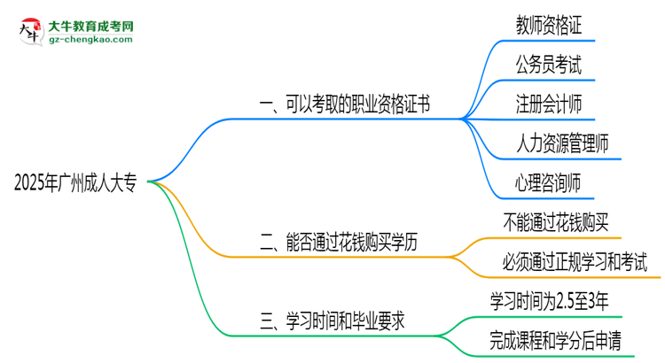 2025年廣州成人大?？煽既÷殬I(yè)資格證書思維導圖