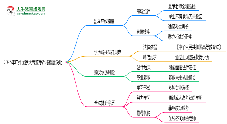 2025年廣州函授大?？紙霰O(jiān)考嚴(yán)格程度說明思維導(dǎo)圖