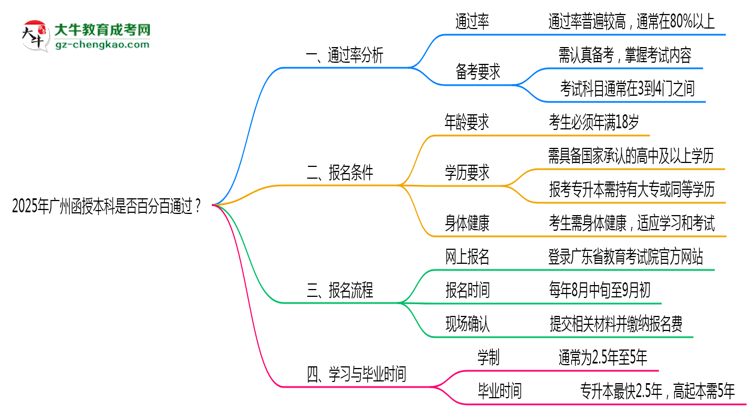 2025年廣州函授本科是否百分百通過？思維導(dǎo)圖