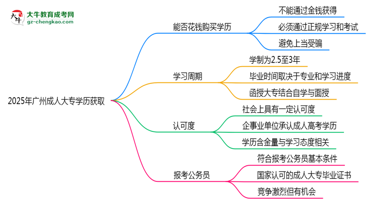 2025年廣州成人大專學歷能否花錢快速獲??？思維導圖