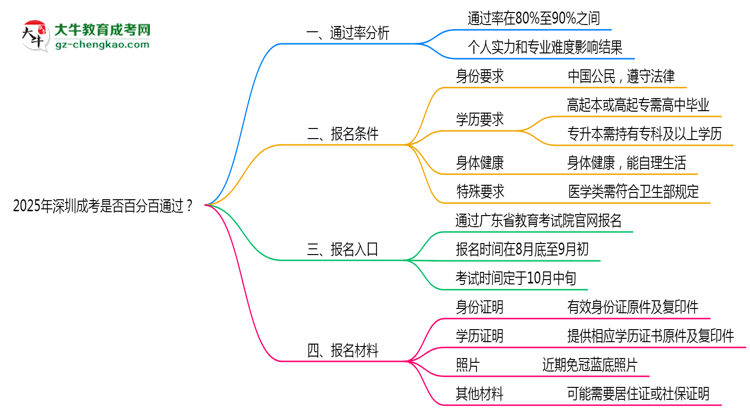 2025年深圳成考是否百分百通過？思維導(dǎo)圖