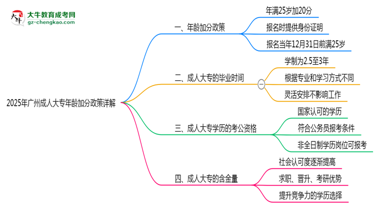 2025年廣州成人大專年齡加分政策詳解思維導圖