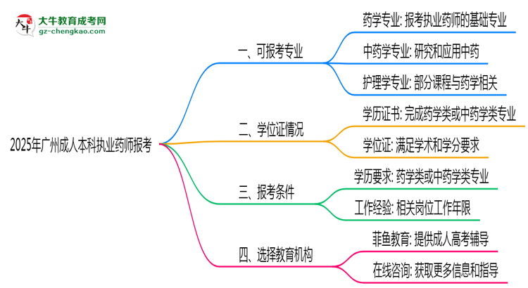 2025年廣州成人本科執(zhí)業(yè)藥師報(bào)考專業(yè)思維導(dǎo)圖