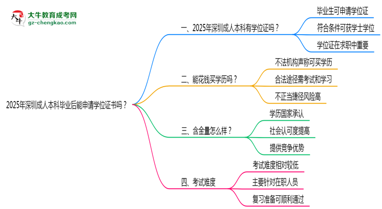 2025年深圳成人本科畢業(yè)后能申請學(xué)位證書嗎？思維導(dǎo)圖
