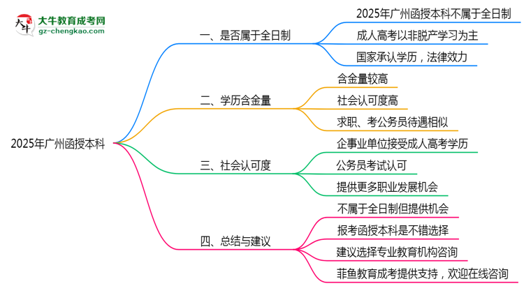 2025年廣州函授本科學(xué)歷屬于全日制嗎？思維導(dǎo)圖