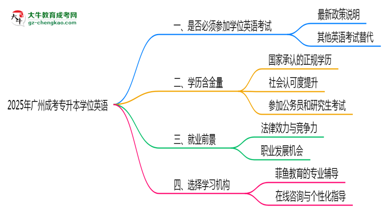 2025年廣州成考專升本學位英語是否必考？思維導(dǎo)圖