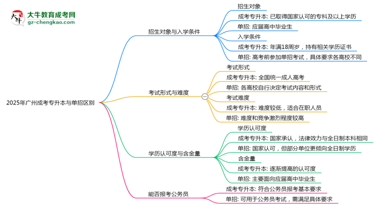 2025年廣州成考專升本與單招區(qū)別全面解析思維導圖