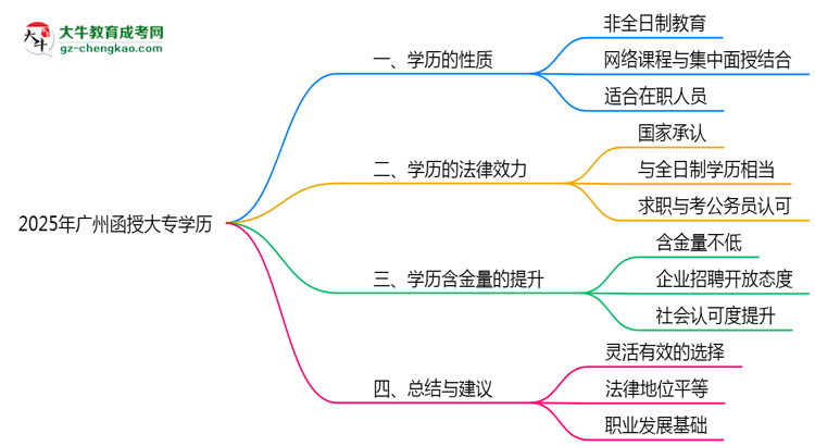 2025年廣州函授大專學(xué)歷屬于全日制嗎？思維導(dǎo)圖