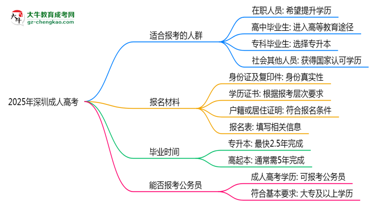 2025年深圳哪些人適合報(bào)考成人高考？思維導(dǎo)圖