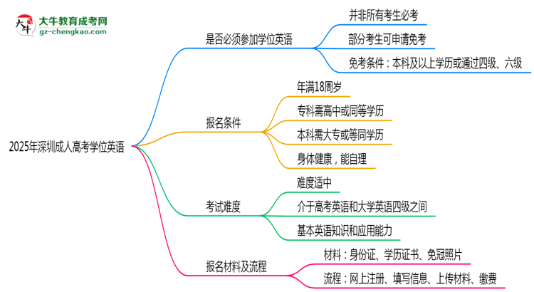 2025年深圳成人高考學(xué)位英語是否必考？思維導(dǎo)圖