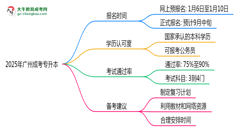 2025年廣州成考專(zhuān)升本全年可報(bào)名是真的嗎？思維導(dǎo)圖