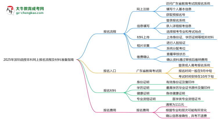 【保姆級】2025年深圳函授本科網(wǎng)上報名流程及材料準備指南