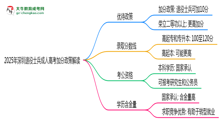 2025年深圳退役士兵成人高考加分政策解讀思維導圖