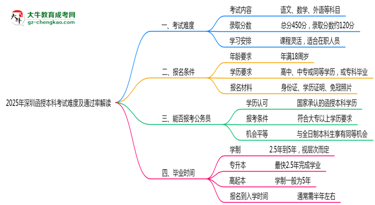 2025年深圳函授本科考試難度及通過率解讀思維導圖