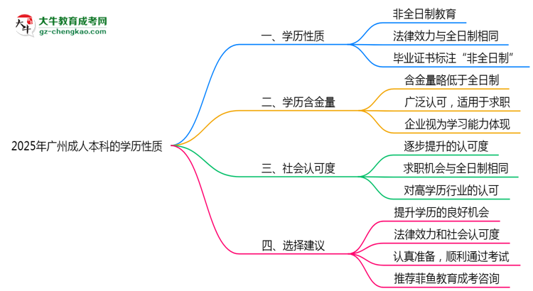 2025年廣州成人本科學(xué)歷屬于全日制嗎？思維導(dǎo)圖